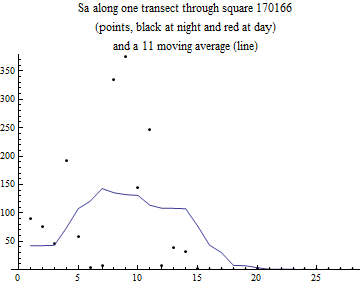 Graphics:Sa along one transect through square 170166 (points, black at night and red at day) and a 11 moving average (line)